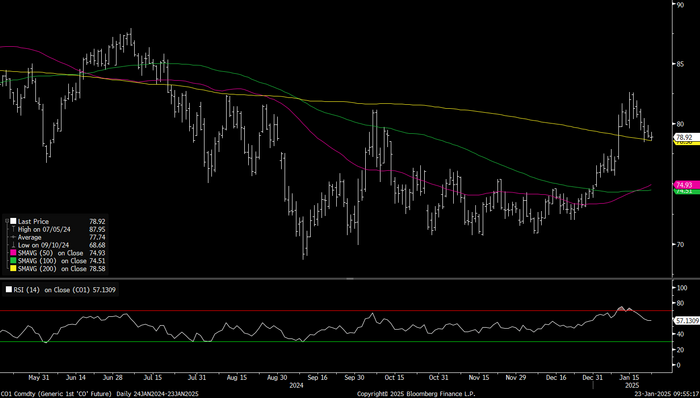 Brent crude is no longer overbought. Down touching the 200dma before bouncing back up a lilttle.