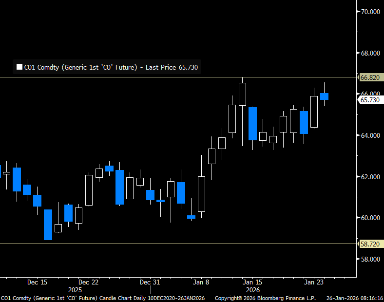 Brent crude front-month prices in USD/b