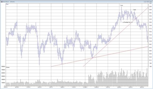 Teknisk analys av brent blend (olja)