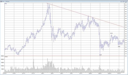 Teknisk analys av silverpriset - 6 december 2011
