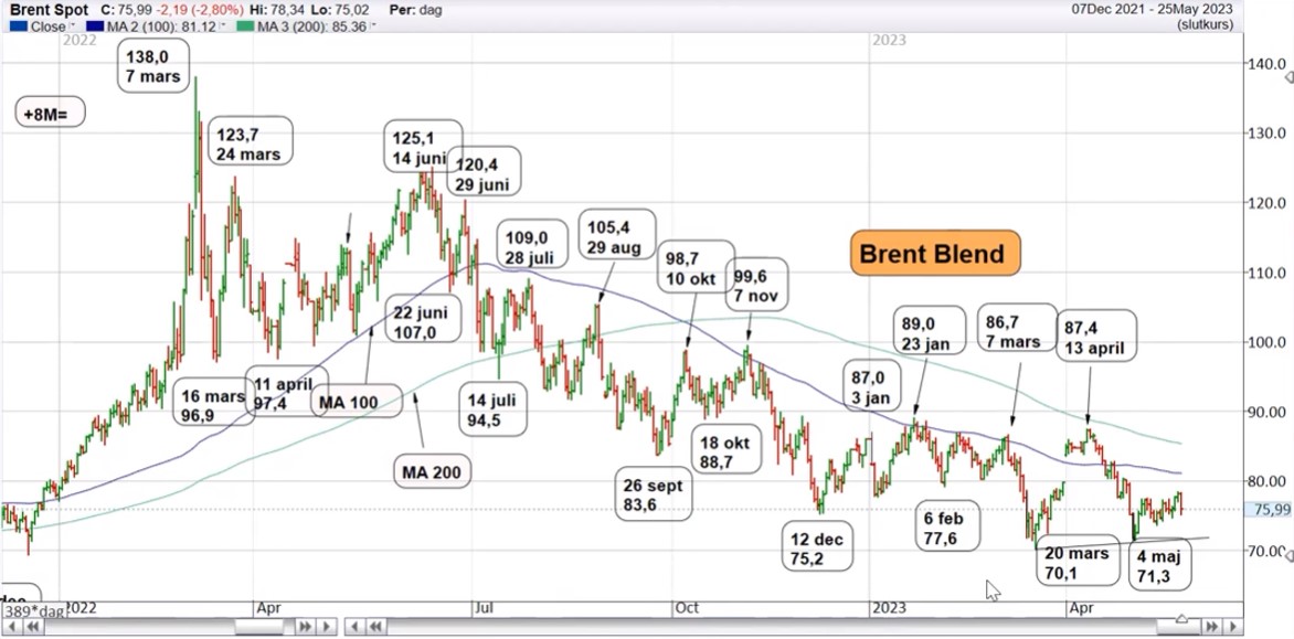 Teknisk analys på Brent-olja