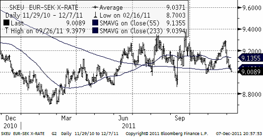 Digram med teknisk analys på valutaparet EURUSD