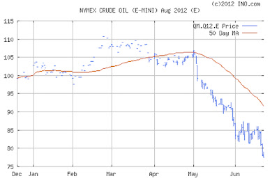 Teknisk analys med graf över oljepriset