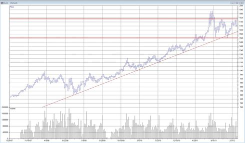 Teknisk analys av guld den 6 mars 2012