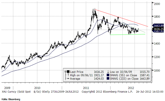 Teknisk analys på guldpriset den 26 juli 2012