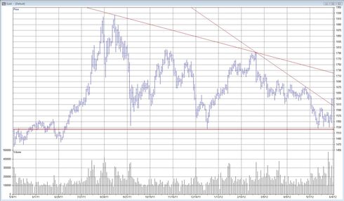 Teknisk analys på guldpriset den 5 juni 2012