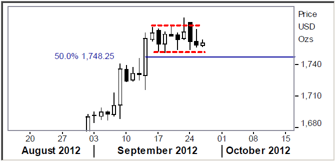 Teknisk analys på guldpris - 28 september 2012