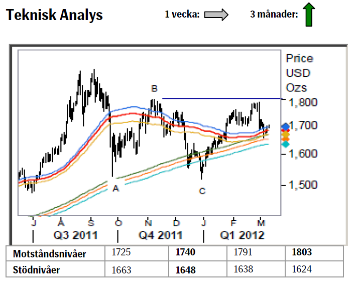 Teknisk analys på guldpriset den 12 mars 2012