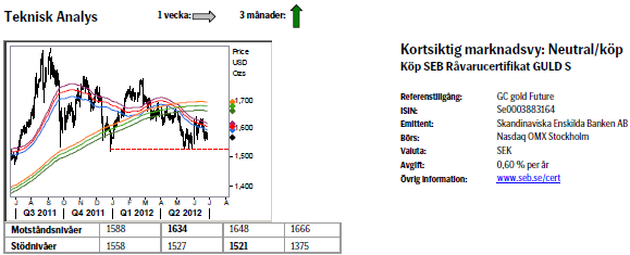 Teknisk analys på guldpriset den 29 juni 2012