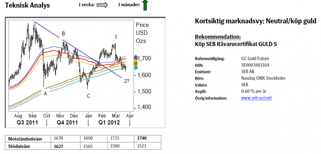 Teknisk analys på guldpriset (gold) - 26 mars 2012