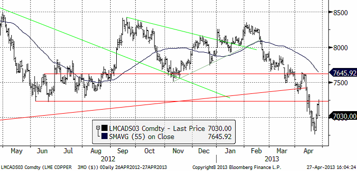 Teknisk analys på koppar - 29 april 2013