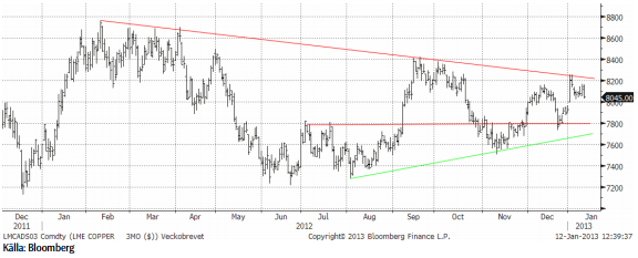 Teknisk analys på kopparpris