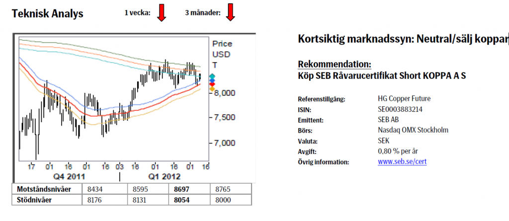 Teknisk analys på kopparpriset den 12 mars 2012