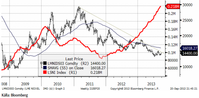 Teknisk analys på nickel den 20 september