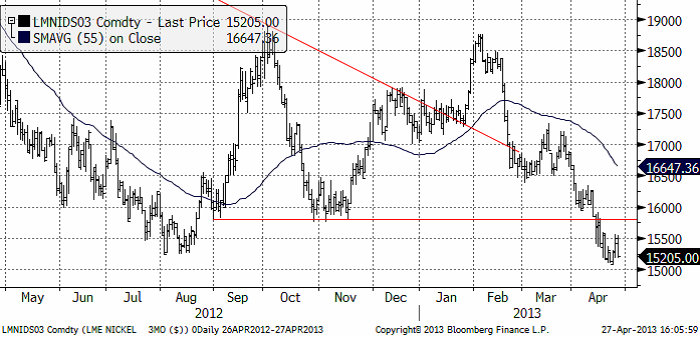 Teknisk analys på nickel - Pris i april