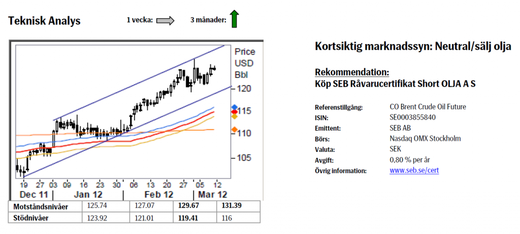 Teknisk analys på oljepriset den 12 mars 2012