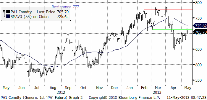 Teknisk analys av palladium