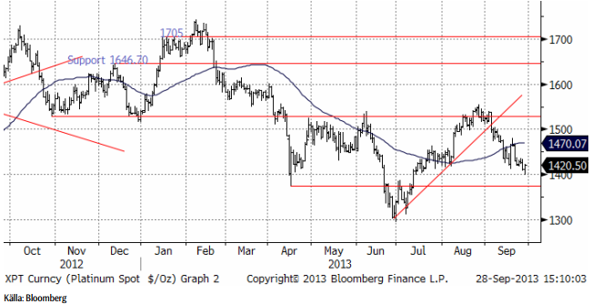 Teknisk analys på platinapriset