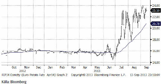 Teknisk analys på potatispriset