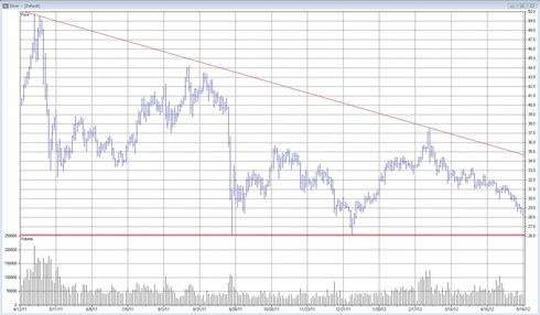 Teknisk analys av silverpriset den 15 maj 2012