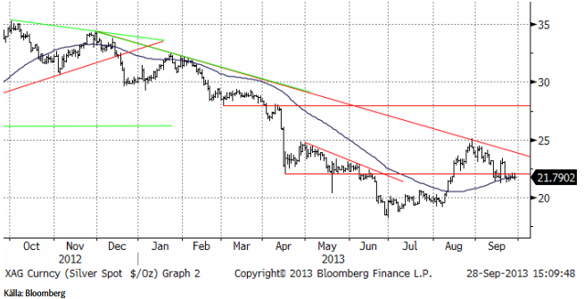 Teknisk analys på silverpriset