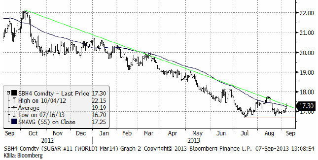 Teknisk analys på sockerpris