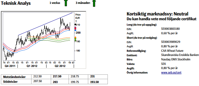 Teknisk analys på vete - 21 juni 2012