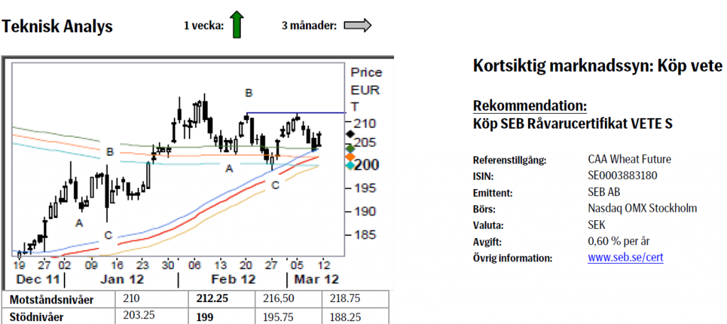 Teknisk analys för vetepriset den 12 mars 2012