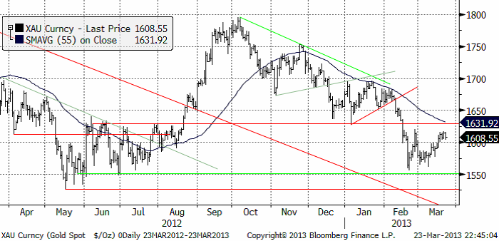 Teknisk prognos på guldpris den 25 mars 2013