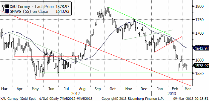 Teknisk prognos på guldpriset (XAU) den 11 mars 2013