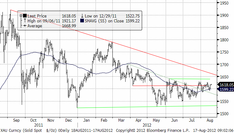 Teknisk prognos på guldpriset den 17 augusti 2012
