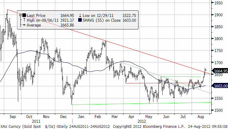 Teknisk prognos på guldpriset den 24 augusti 2012