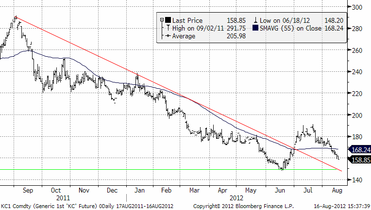 Teknisk prognos på kaffepriset - 16 augusti 2012