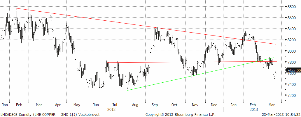 Teknisk prognos på kopparpris