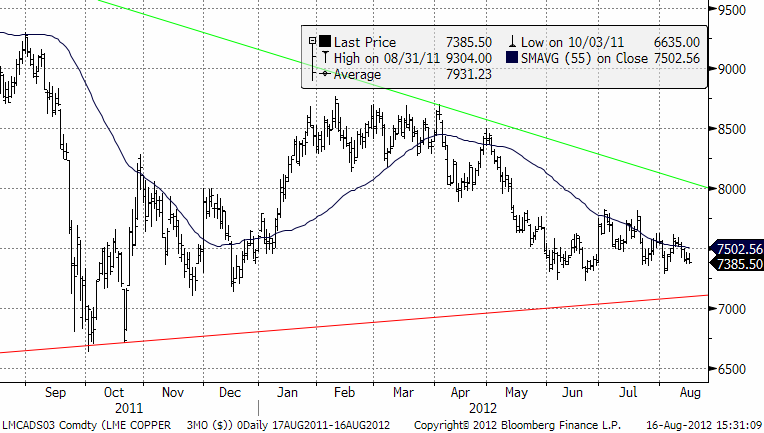 Teknisk prognos på kopparpriset den 16 augusti 2012