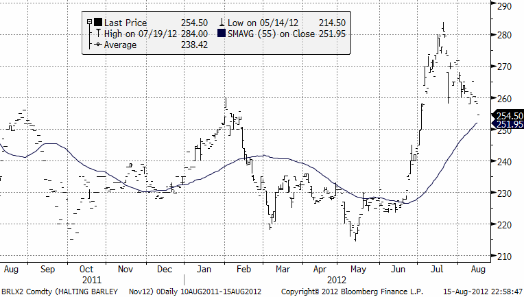 Teknisk prognos för priset på maltkorn - 16 augusti 2012