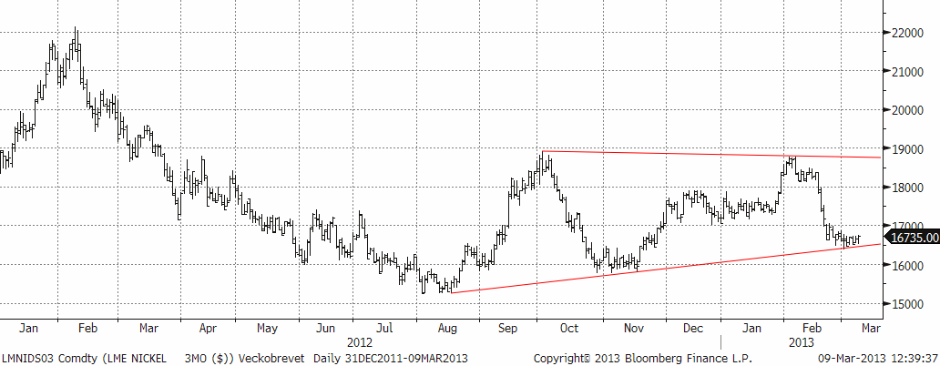 Teknisk prognos på nickelpriset den 11 mars 2013