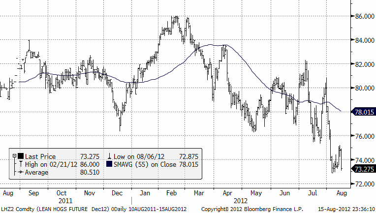 Teknisk prognos för priset på lean hogs - 15 augusti 2012