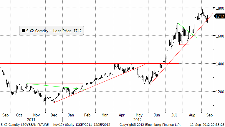Teknisk prognos för pris på sojabönor - 12 september 2012