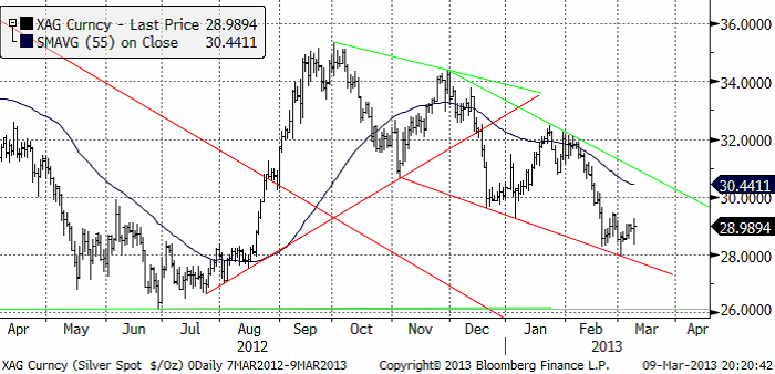 Teknisk prognos på silverpriset den 11 mars 2013