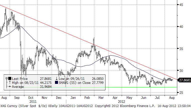 Teknisk prognos på silverpris den 16 augusti 2012