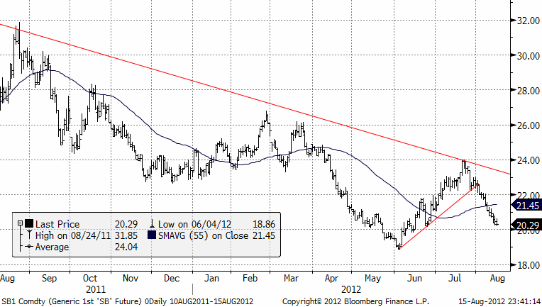 Teknisk prognos på sockerpriset - 15 augusti 2012