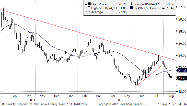 Teknisk prognos på sockerpriset - 16 augusti 2012