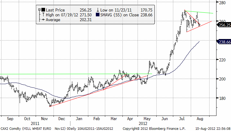 Teknisk prognos för priset på vete (Matif) den 16 augusti 2012