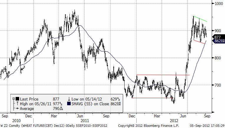 Teknisk prognos på vetepriset i Chicago den 5 september 2012