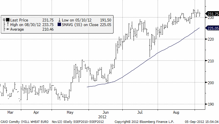 Teknisk prognos på vetepris (Matif) den 5 september 2012