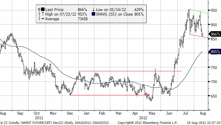 Teknisk prognos på vetepriset (Chicago) den 16 augusti 2012