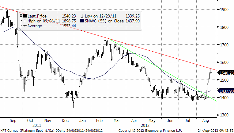 Teknisk prognos för pris på platina den 24 augusti 2012