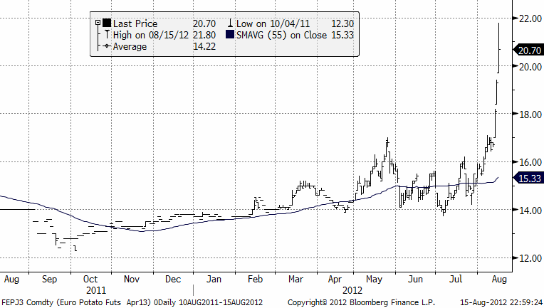 Teknisk prognos på potatispriset den 16 augusti 2012
