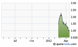 Tembo Gold share price chart